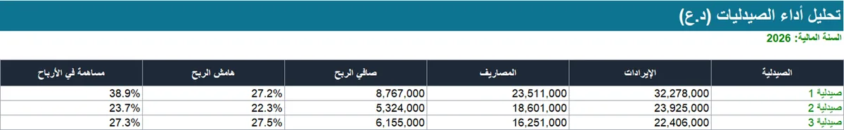 جدول تحليل أداء الفروع: الإيرادات والمصاريف وصافي الربح وهامش الربح ونسبة مساهمة كل فرع في الأرباح، مع صف المجموع.